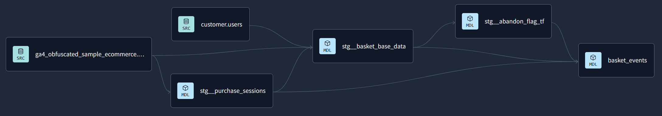 dbt data lineage