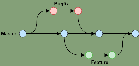 Git Branch Commits